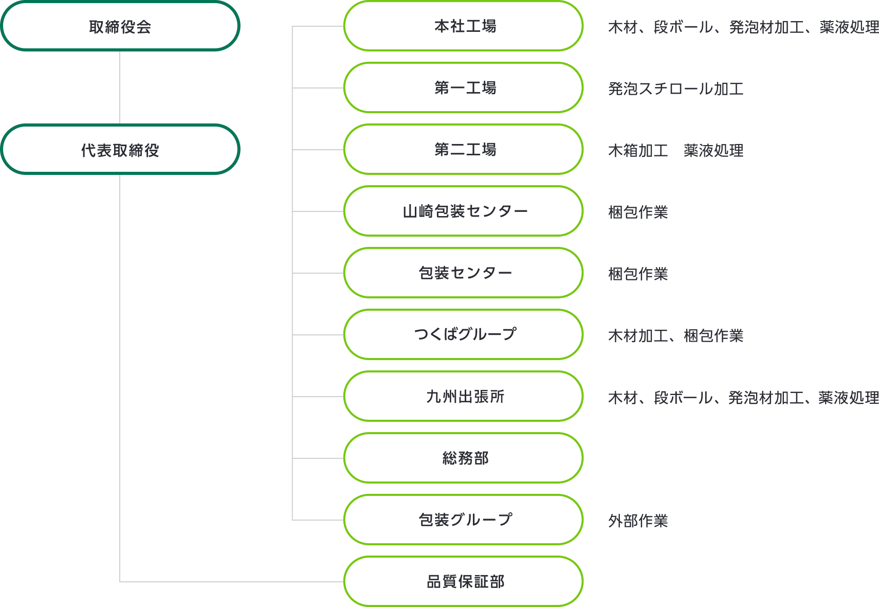 組織図